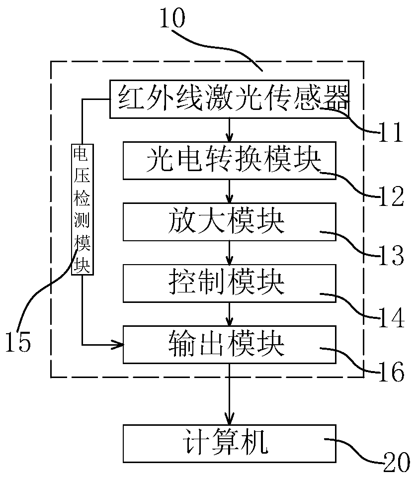 The Temperature Calibration Method of Non-contact Infrared Thermometer