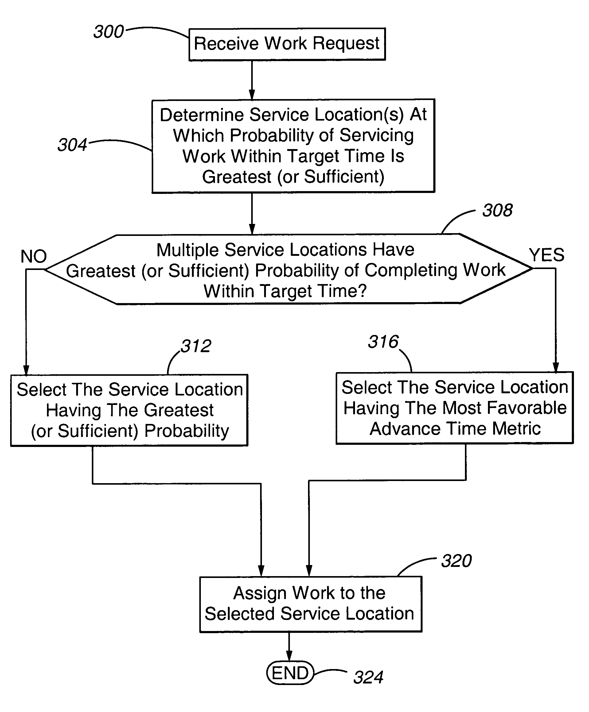Method and apparatus for load balancing work on a network of servers based on the probability of being serviced within a service time goal