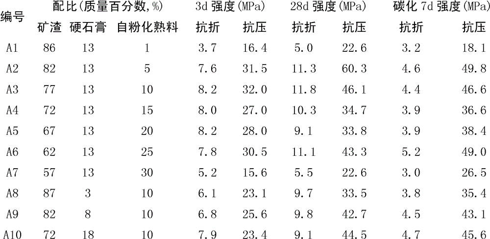 Portland cement made from self-pulverized clinker and slag and preparation method for Portland cement