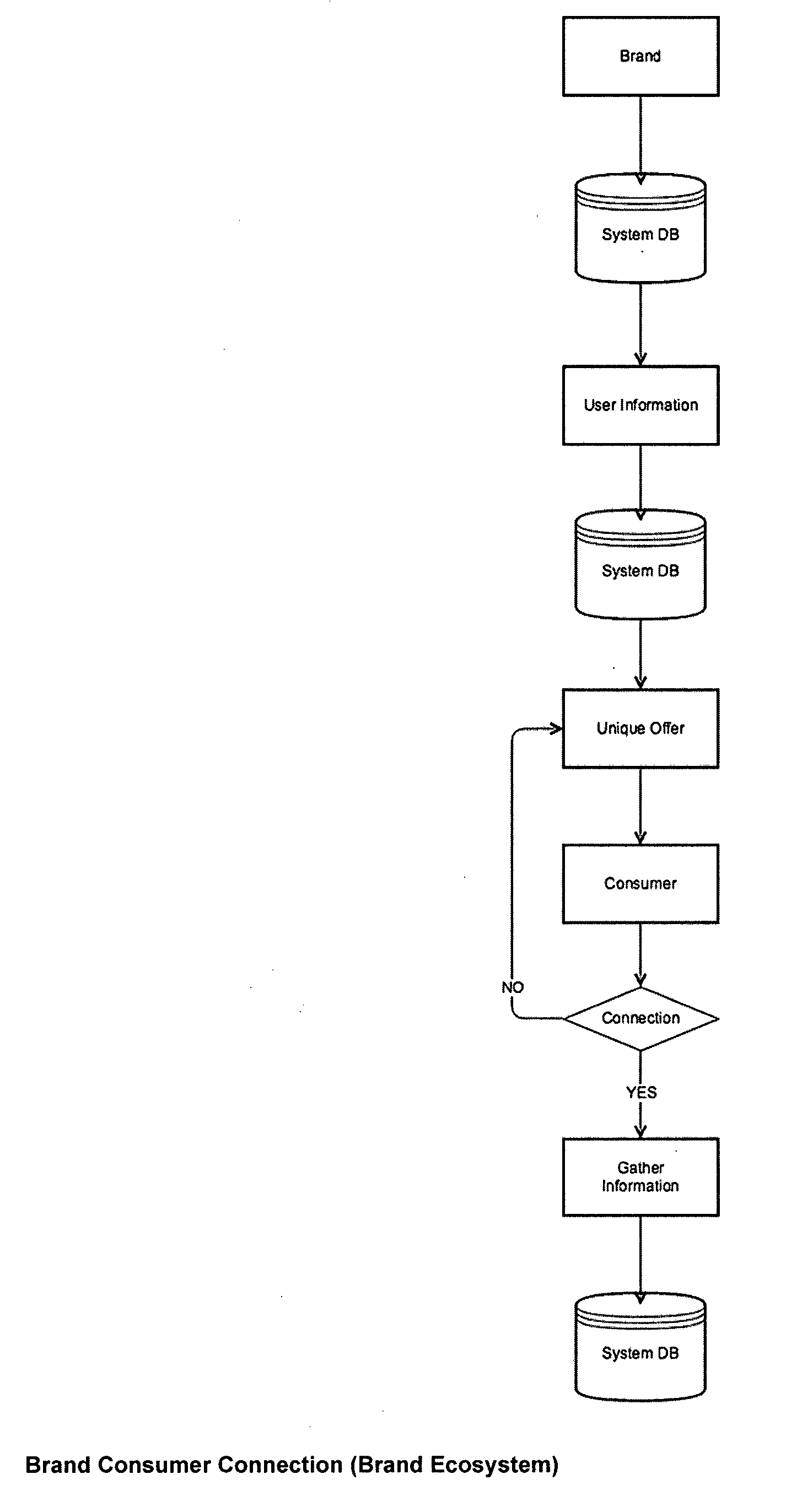 System and method for the registration, compensation, management and analysis of product or content customized purchase or selling