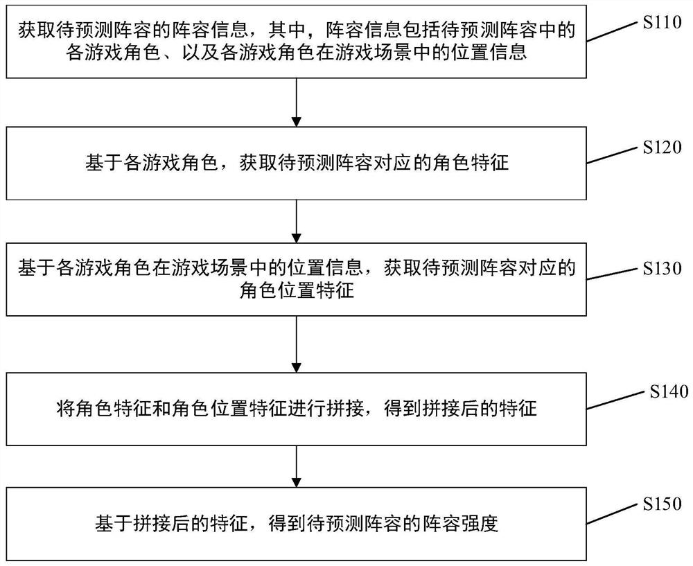 Game formation intensity prediction method and device, electronic equipment and storage medium