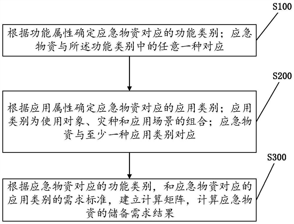 Emergency material reserve demand calculation method and device, electronic equipment and storage medium