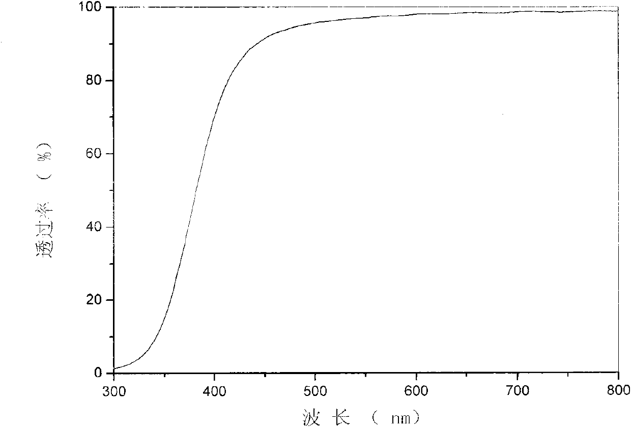 Industrial preparation method of non-oxidative cerium oxide nanoparticles