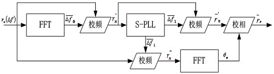 Wireless communication carrier wave tracking method based on FFT assistant S-PLL