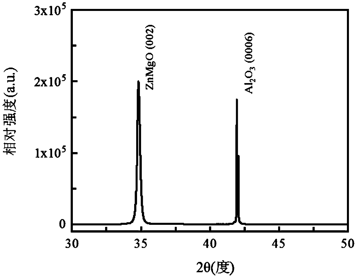 ZnMgO ultraviolet detector and preparation method thereof