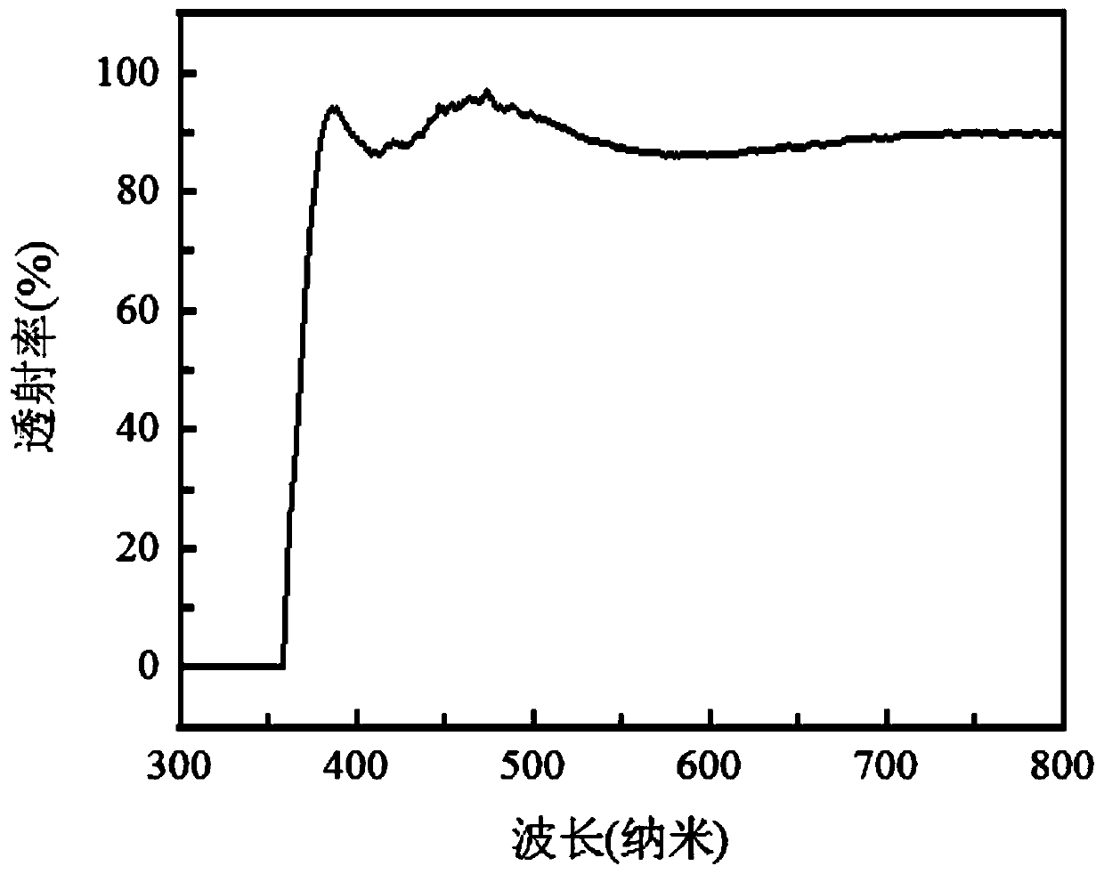 ZnMgO ultraviolet detector and preparation method thereof