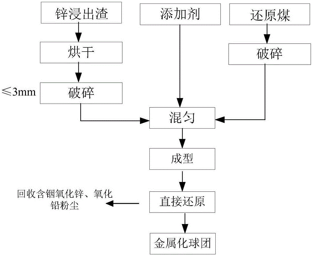 Direct reduction method and system of zinc leaching slag