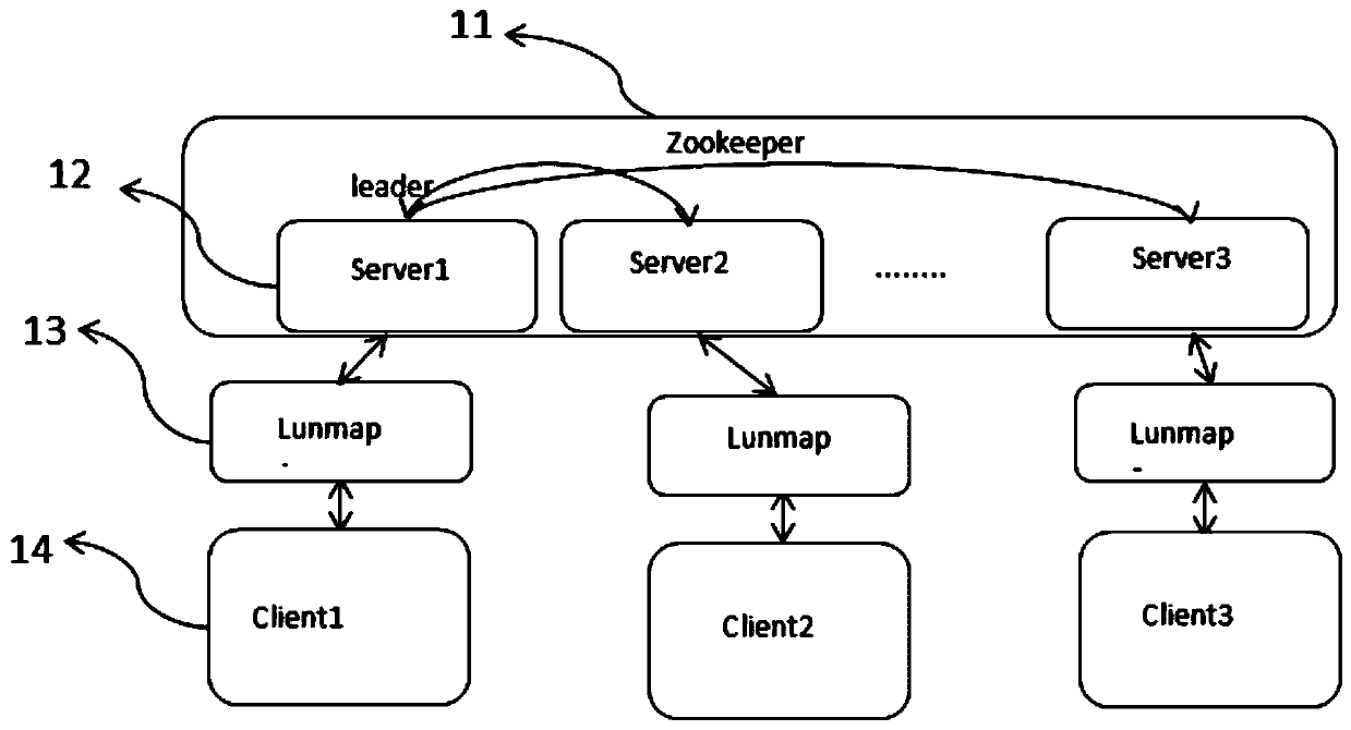 Lunmap management method based on ZooKeeper