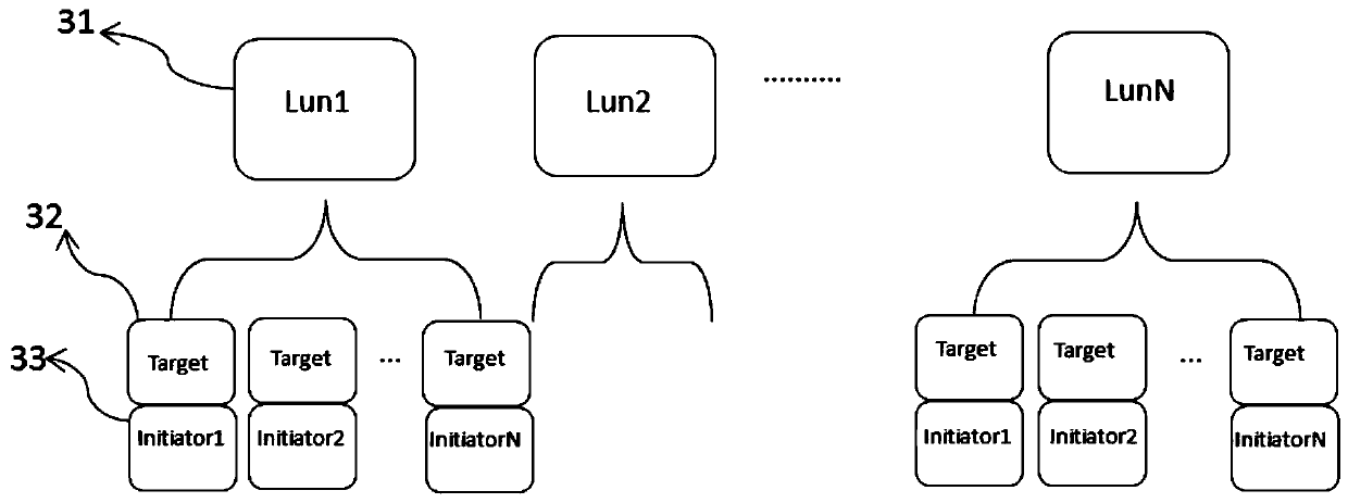 Lunmap management method based on ZooKeeper