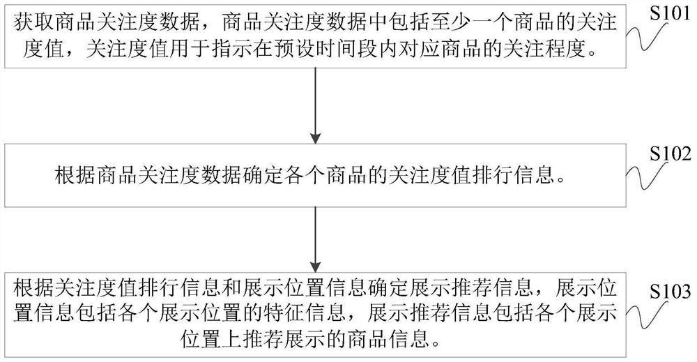 Commodity display position recommendation method, device and system and storage medium