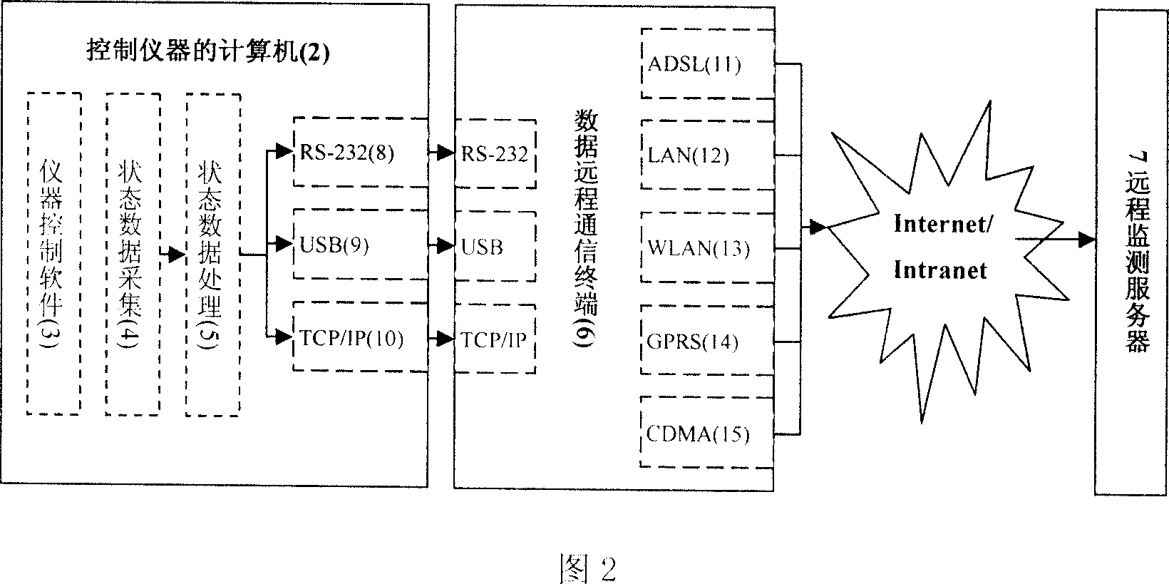 Scientific instrument work state monitoring method based on control computer