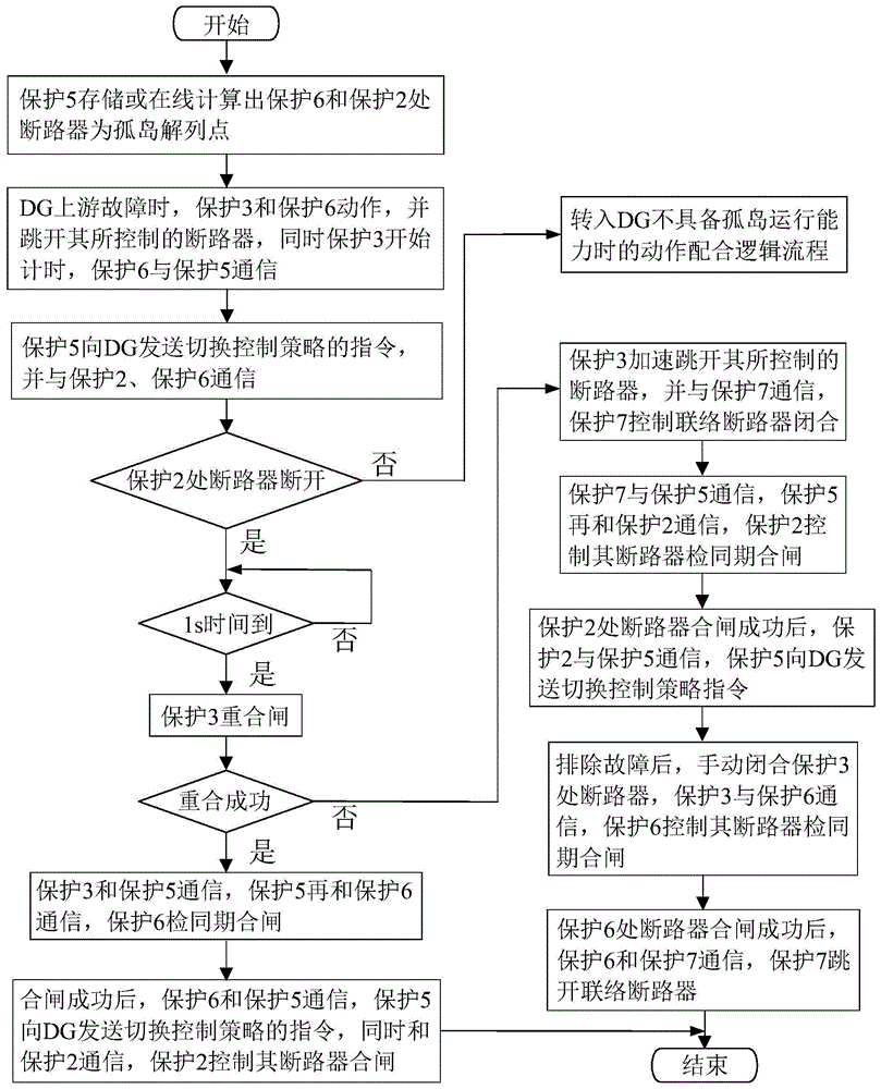 Reclosing method of distribution network with distributed generation based on wide area information