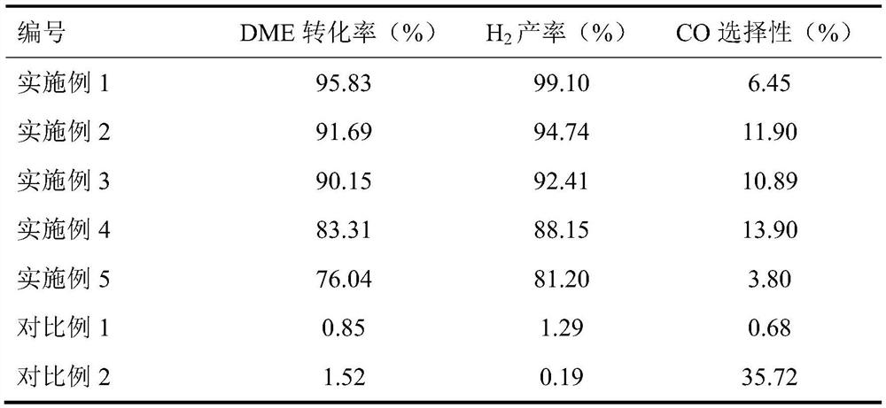 A kind of dimethyl ether steam reforming catalyst and hydrogen production method thereof