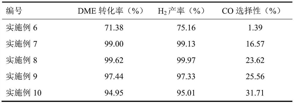 A kind of dimethyl ether steam reforming catalyst and hydrogen production method thereof