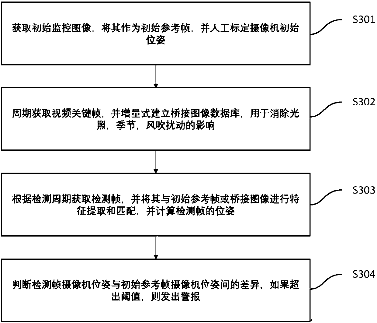 Method and apparatus for detecting pose abnormity