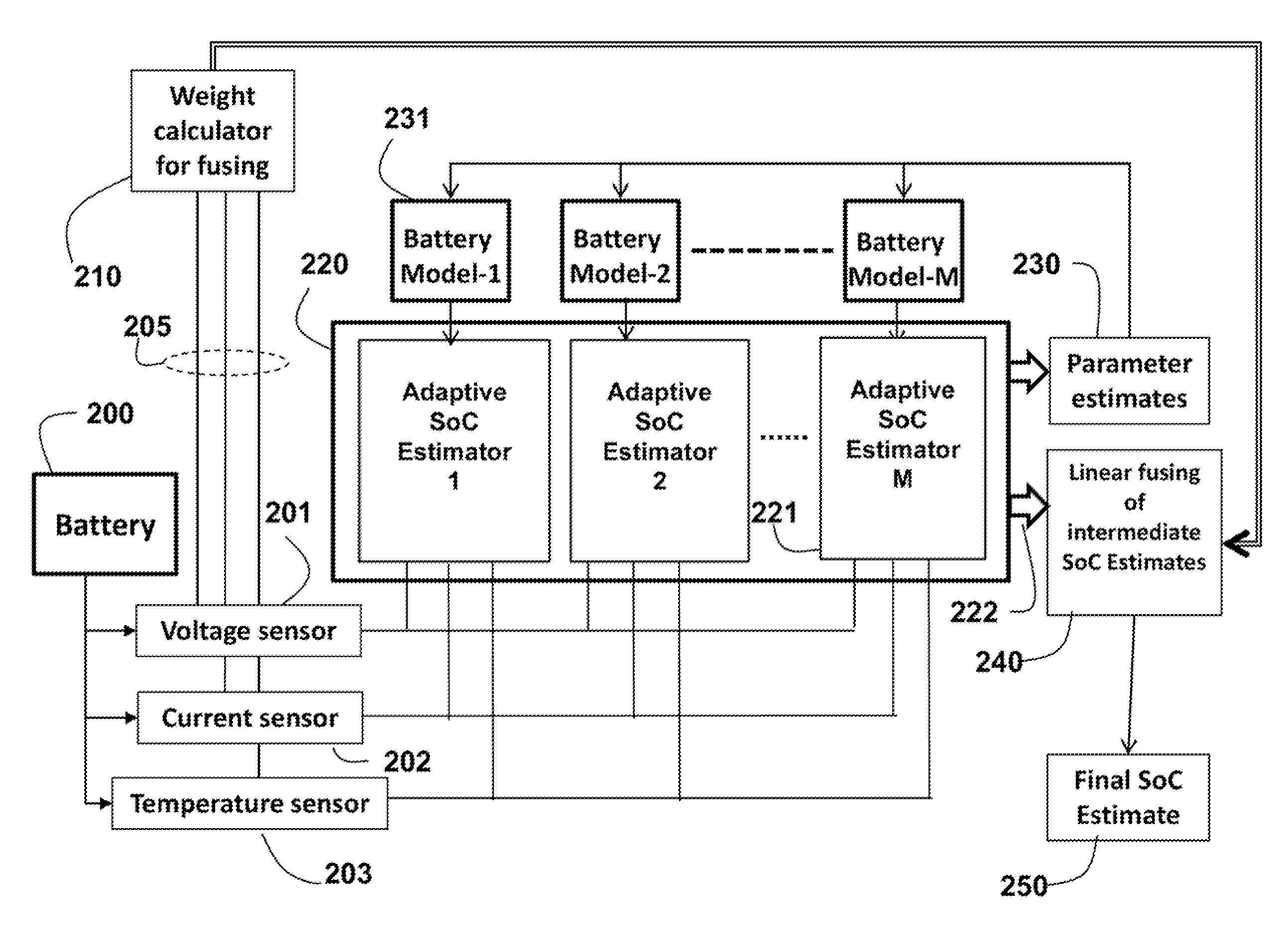 Method for estimating a state of charge of batteries