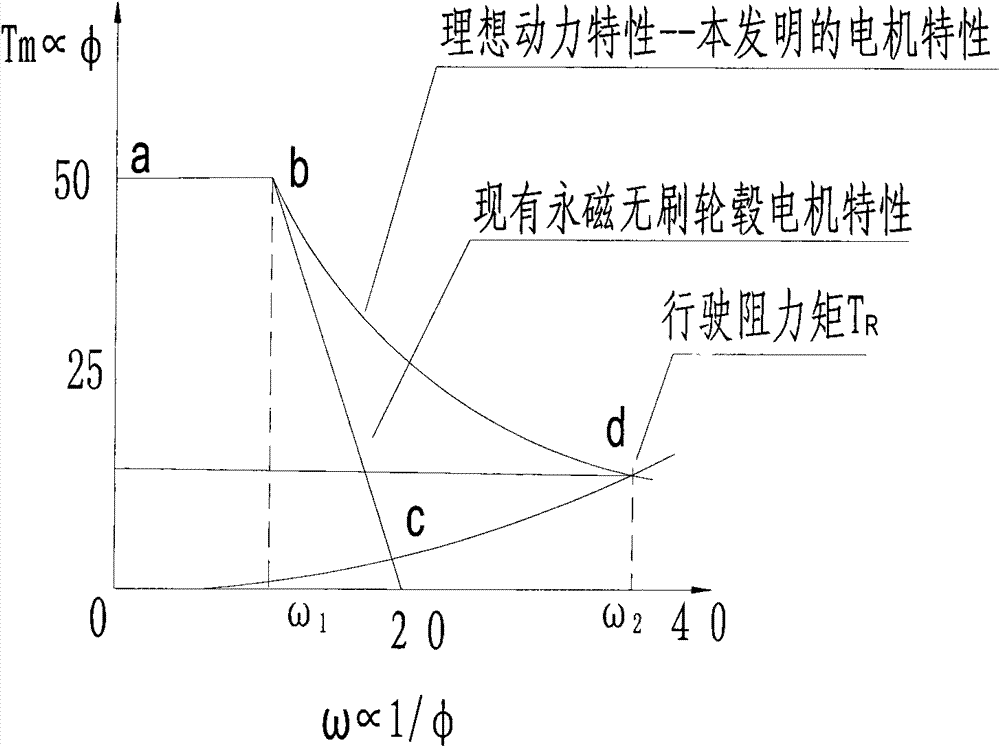 Permanent magnetic brushless speed-changing motor for electric vehicle and method thereof