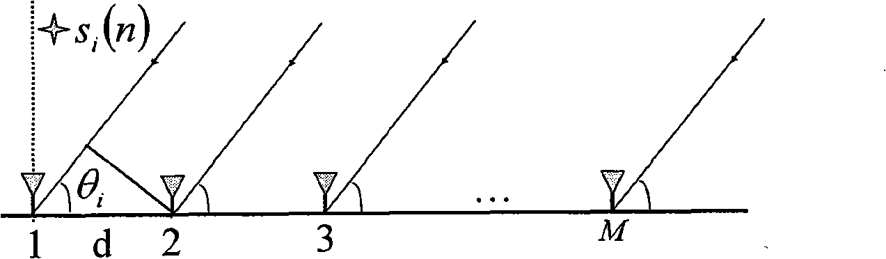 Method for estimating signal wave direction