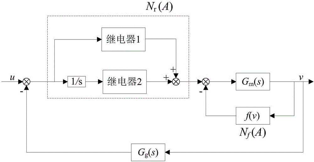Limit cycle oscillation-based rapid friction identification method of electromechanical servo system