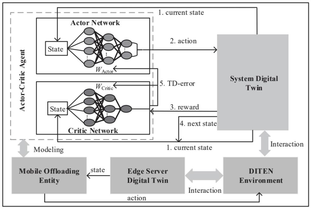Method for reducing task unloading delay of 6G digital twin edge computing network