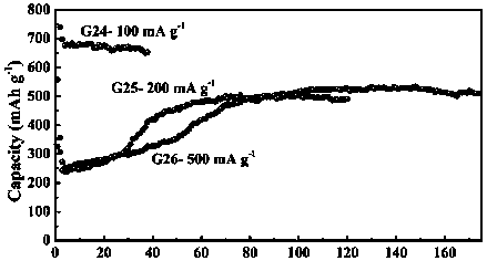 Method for preparing lithium battery silicon carbide negative electrode composite material