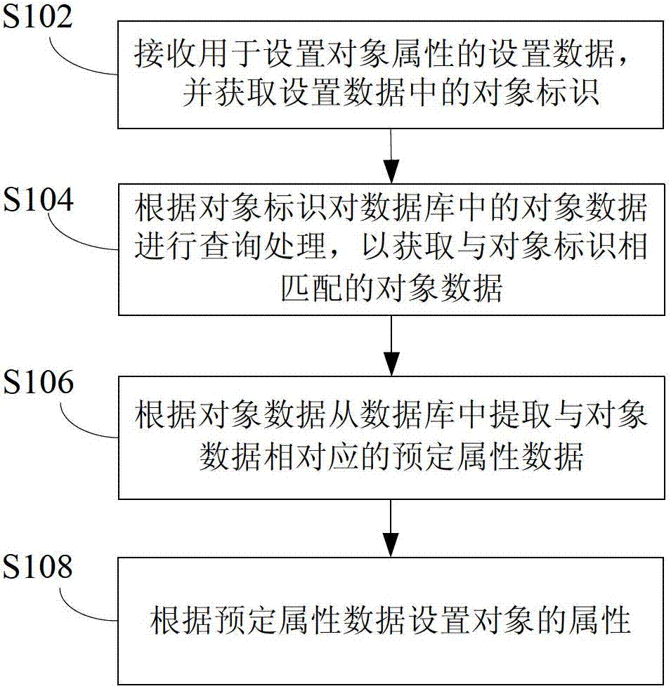 Setting method and setting device of object properties