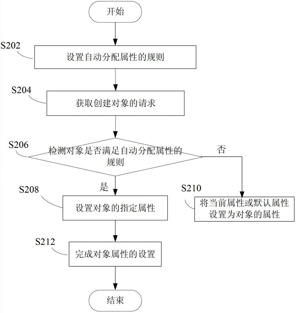 Setting method and setting device of object properties