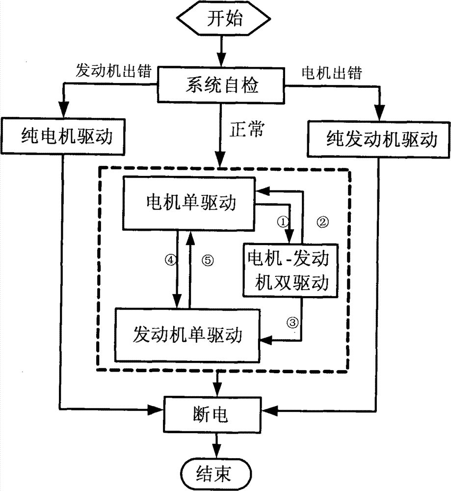 Power system of oil-electricity four-drive hybrid electric vehicle and control method thereof