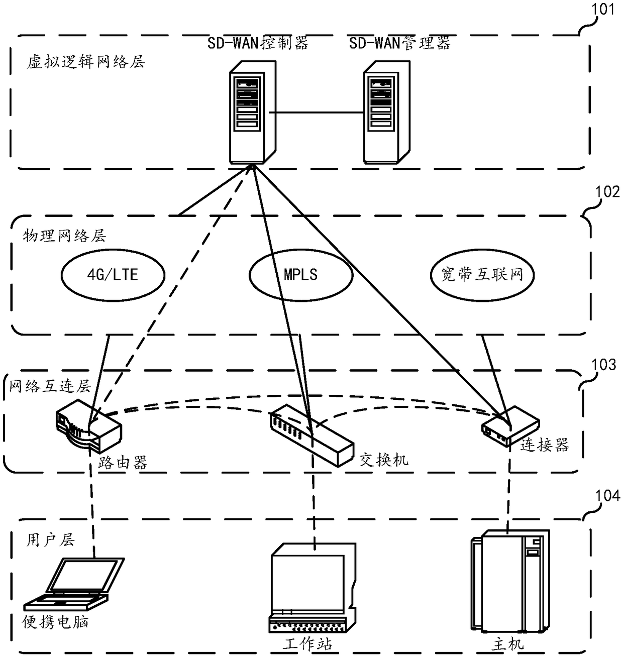 SD-WAN system, method for using SD-WAN system, and related device