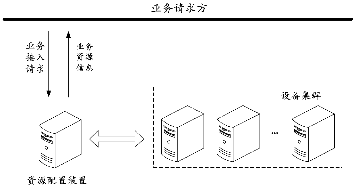 Resource configuration method and device