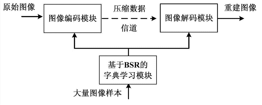 Image coding method and system based on dictionary learning