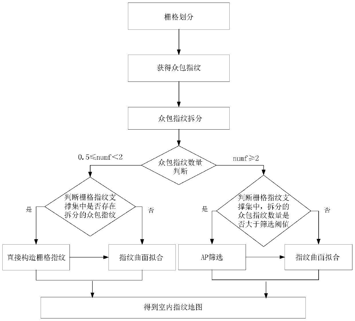 A Crowdsourced Fingerprint Based Indoor Fingerprint Map Construction Method