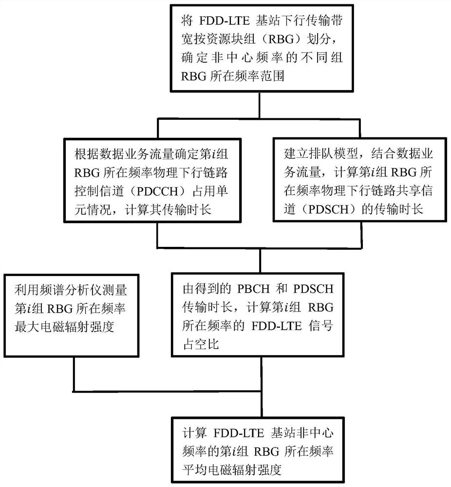 A prediction method of non-center frequency electromagnetic radiation of fdd-lte base station