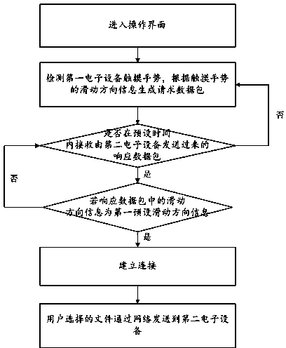 File transfer method and file transfers system