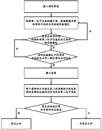 File transfer method and file transfers system