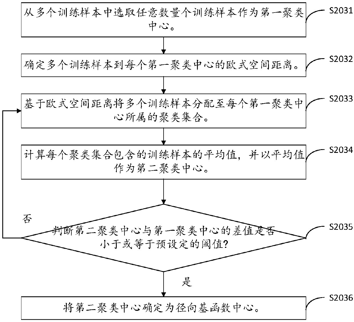 A method and a device for establishing a wind power prediction model