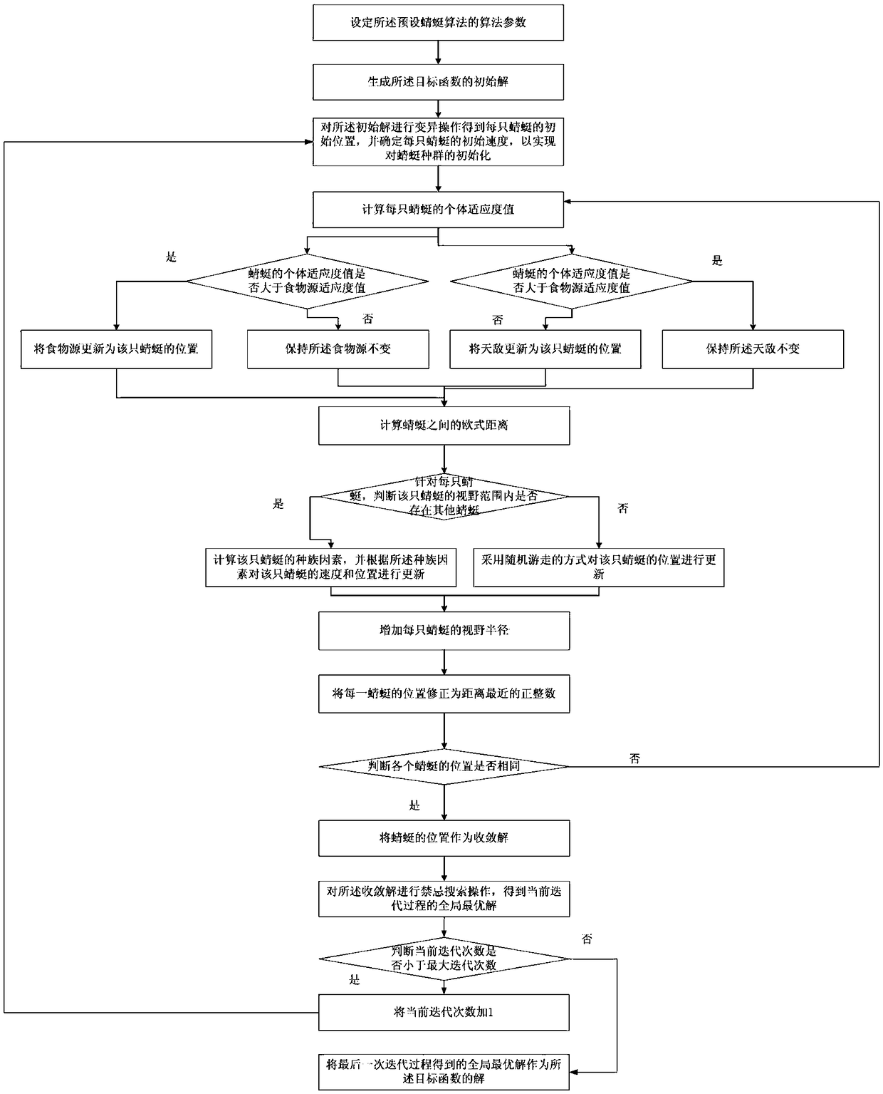 Operating room scheduling method based on dragonfly algorithm with minimum weighted completion time