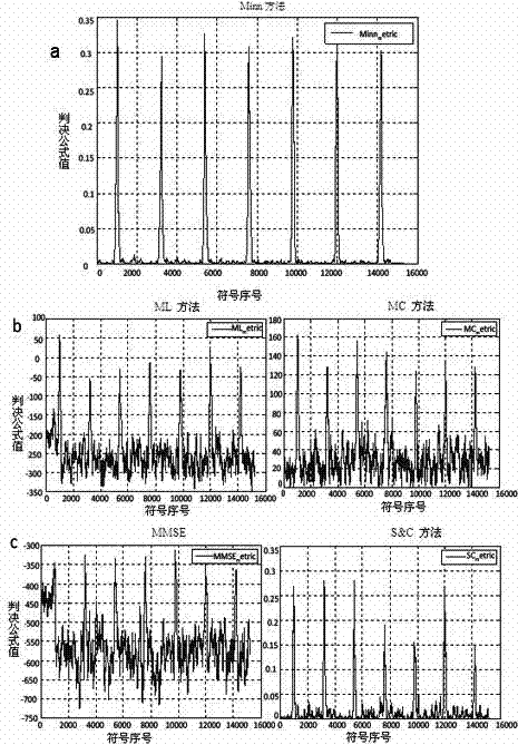 Coarse synchronization method for restraining multipath time delay and Doppler effect in LTE-FDD system