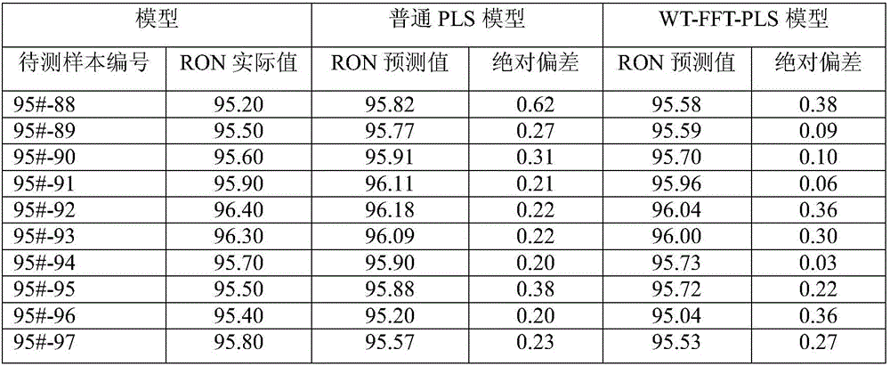 Method for improving prediction accuracy of gasoline properties