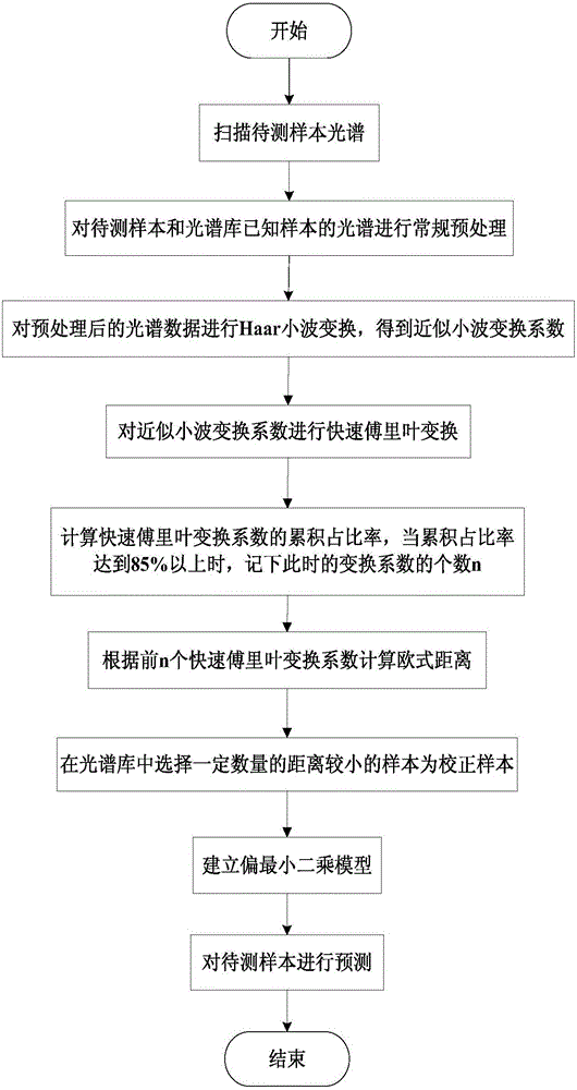 Method for improving prediction accuracy of gasoline properties