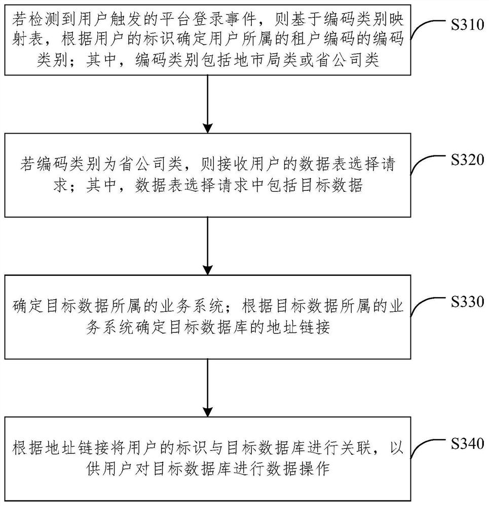 Database processing method and device, electronic equipment and medium