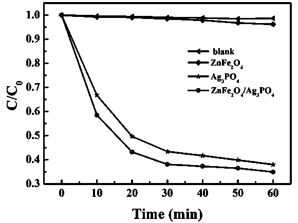 Preparation method of ZnFe2O4/ Ag3PO4 composite photocatalyst