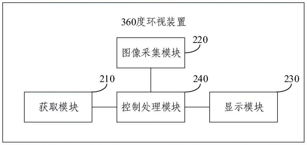 360-degree look-around method, device, vehicle and electronic equipment