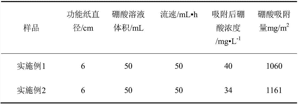 Filter paper having boric acid adsorption and desorption functions and preparation method thereof