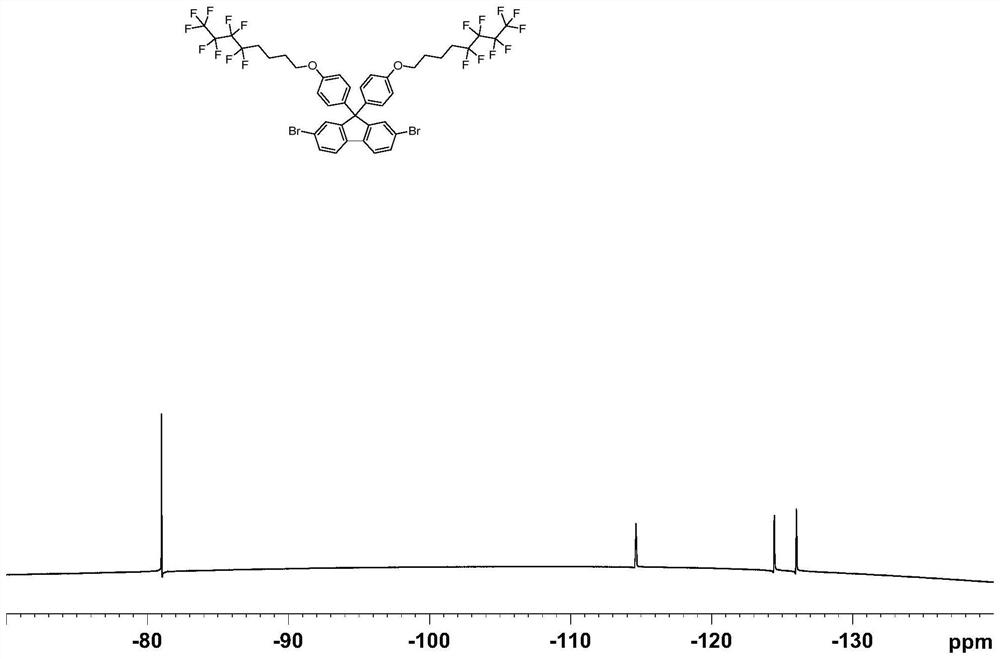 A copolymer luminescent material containing fluorinated side groups and its preparation method and application