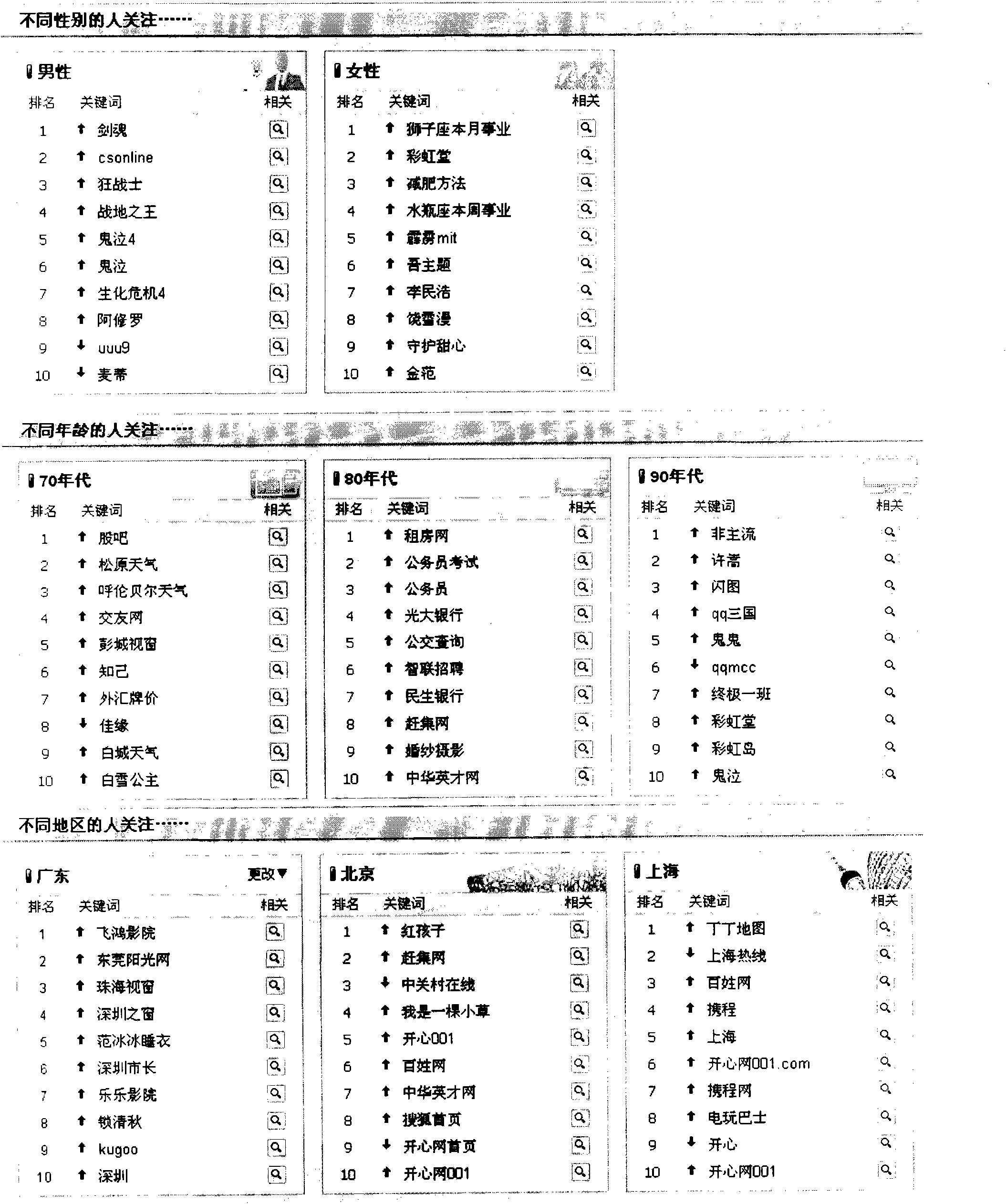 Method, device and search engine for sequencing searching keywords