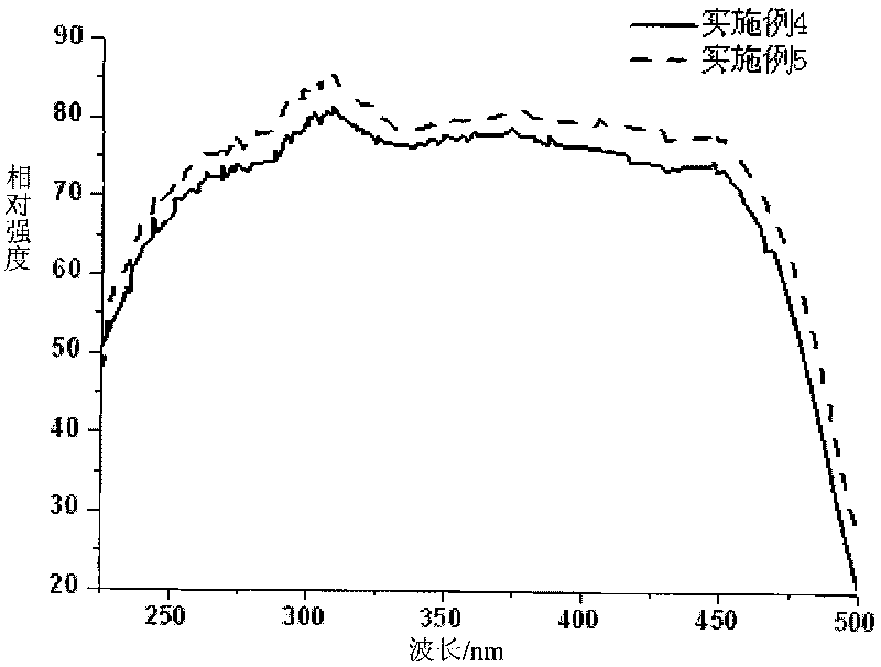 Synthetic rare earth doped nitric oxide fluorescent powder and preparation method thereof