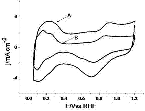 Method for preparing efficient stable fuel cell catalyst