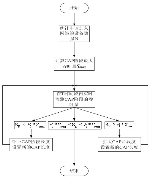 Self-adaptive deterministic scheduling method for WIA-PA network