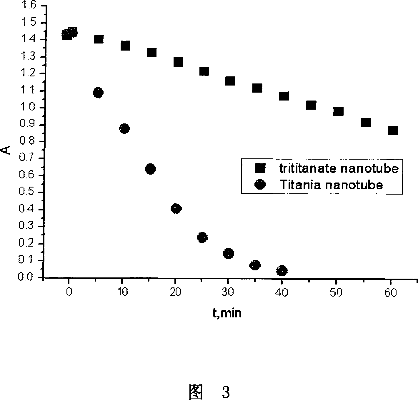 Method for preparing titanium dioxide nano-tube